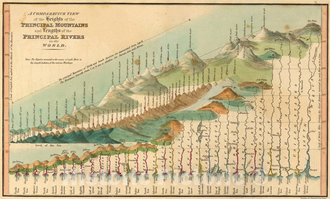 Historic Map : Heights mountains, lengths rivers., 1835, Vintage Wall Art