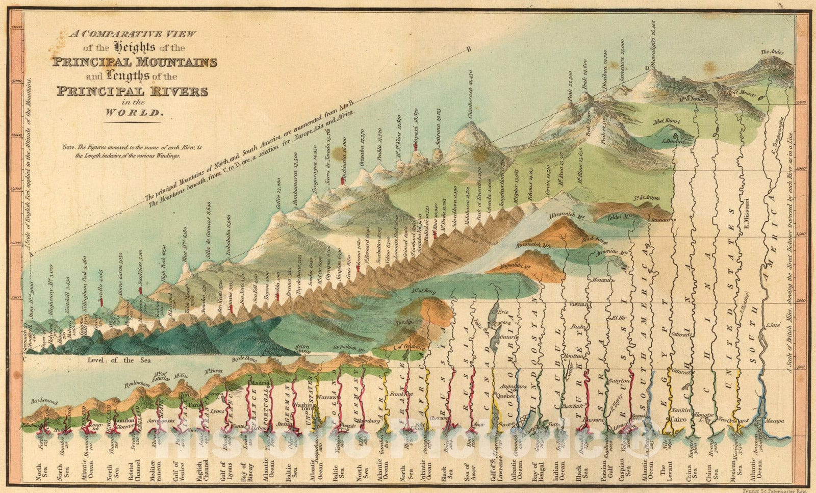 Historic Map : Heights mountains, lengths rivers., 1835, Vintage Wall Art
