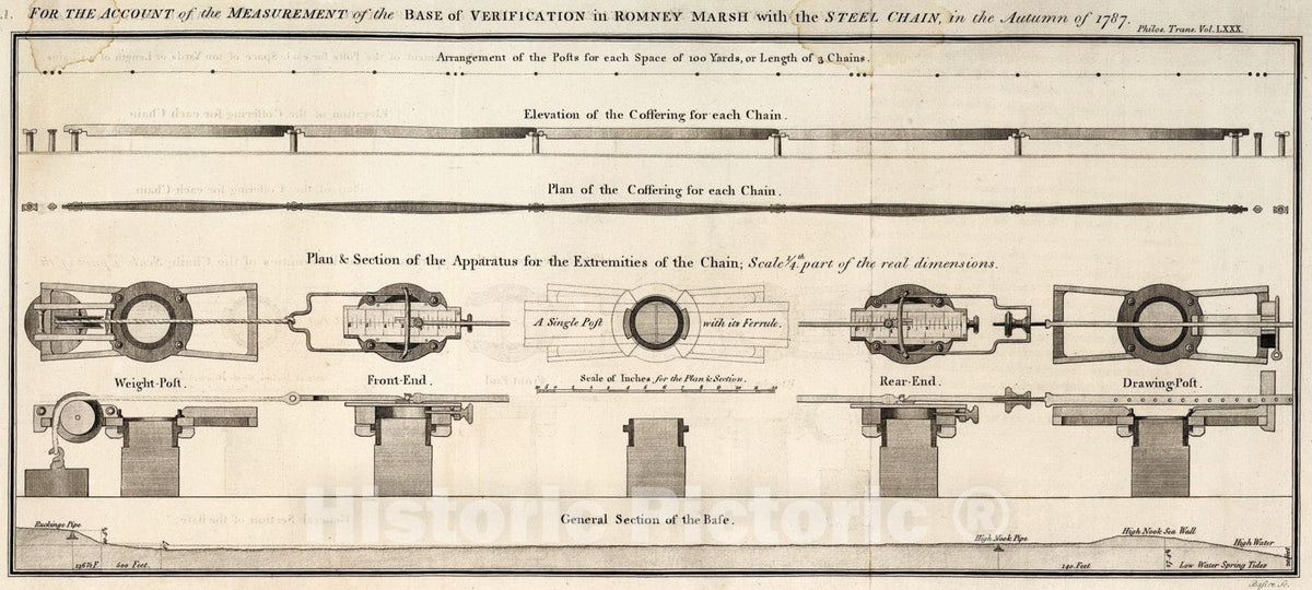 Historic Map : Pl. I. For the account of the measurement of the base of verification in Romny Marsh, 1787, Vintage Wall Art