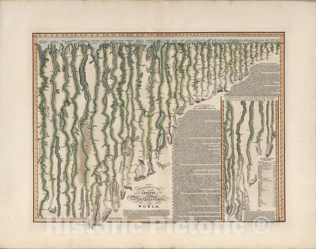 Historic Map : Comparative View of the Lengths of the Principal Rivers in the World., 1817, Vintage Wall Art