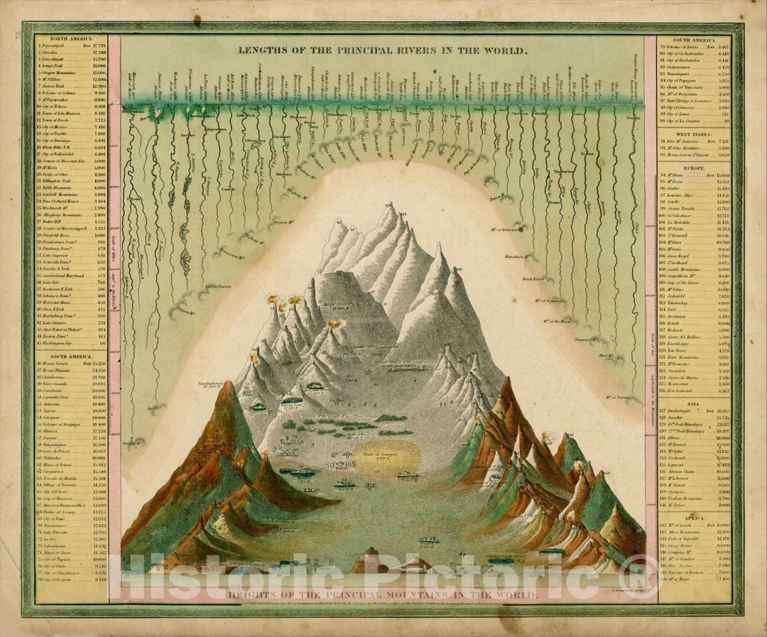Historic Map : Lengths of the Principal Rivers in the World, 1844, Henry Schenk Tanner, Vintage Wall Art