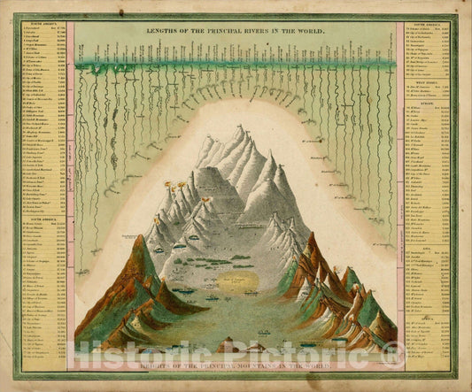 Historic Map : Lengths of the Principal Rivers in the World, 1844, Henry Schenk Tanner, Vintage Wall Art
