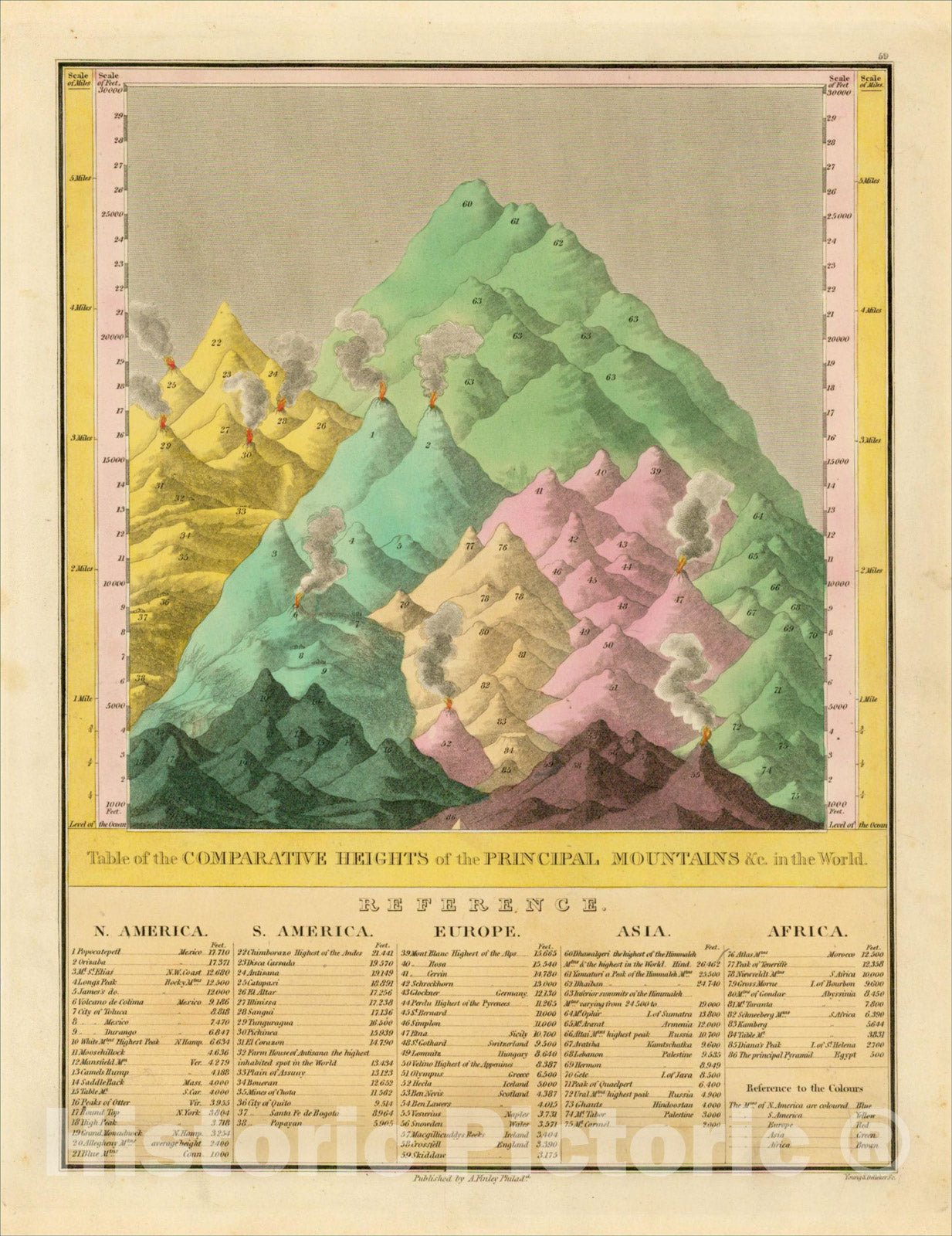 Historic Map : Table of the Comparative Heights of the Principal Mountains &c in the World, 1827, Anthony Finley, Vintage Wall Art