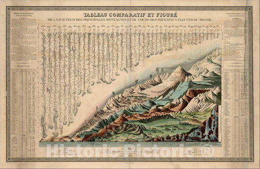 Historic Map : Tableau Comparatif et Figure De La Hauteur Des Principales Montagnes Et Du Cours Des Principaux Fleuves Du Monde, 1836, J. Andriveau-Goujon, Vintage Wall Art