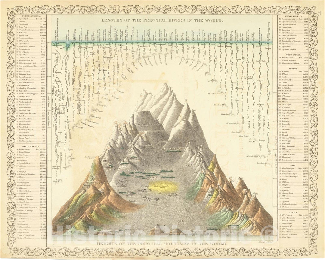 Historic Map : Lengths of the Principal Rivers in the World. Heights of the Principal Mountains in the World (Shows Volcanoes), 1856, Charles Desilver, Vintage Wall Art