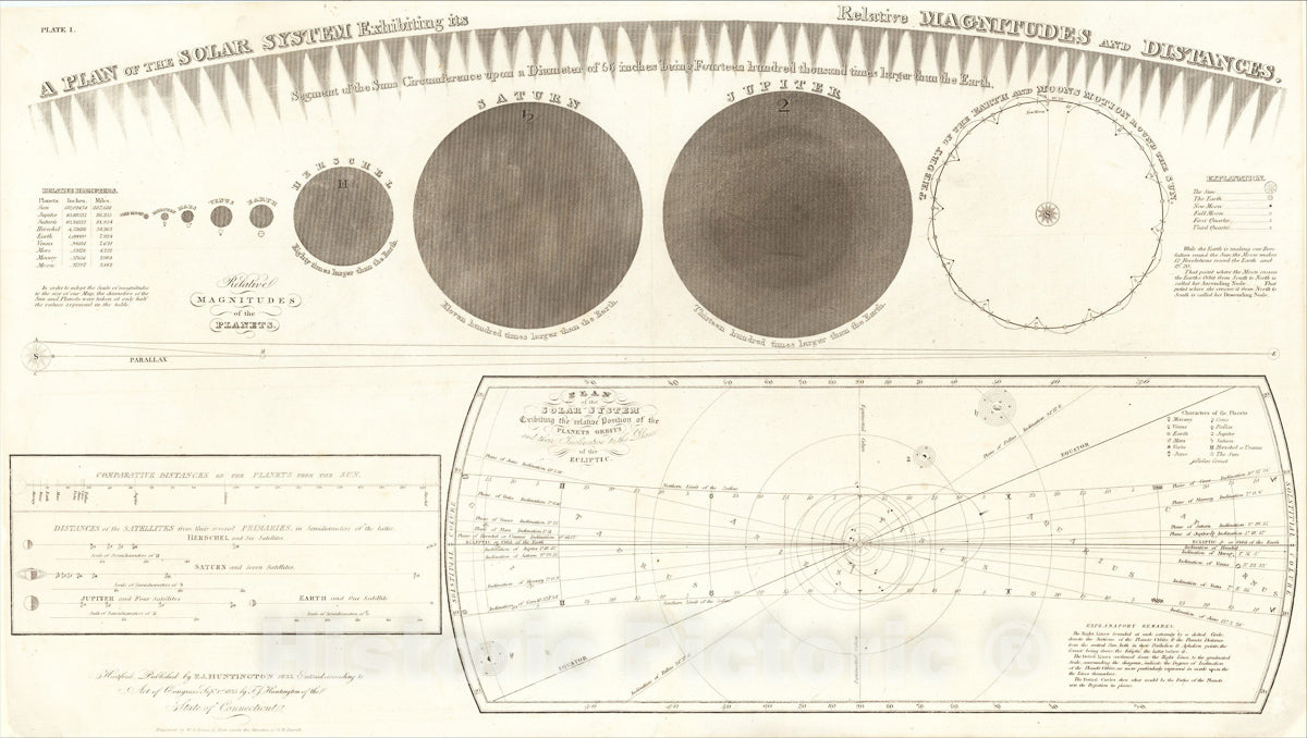 Historic Map : A Plan of the Solar System Exhibiting its Relative Magnitudes and Distances., 1865, Elijah J. Burritt, Vintage Wall Art