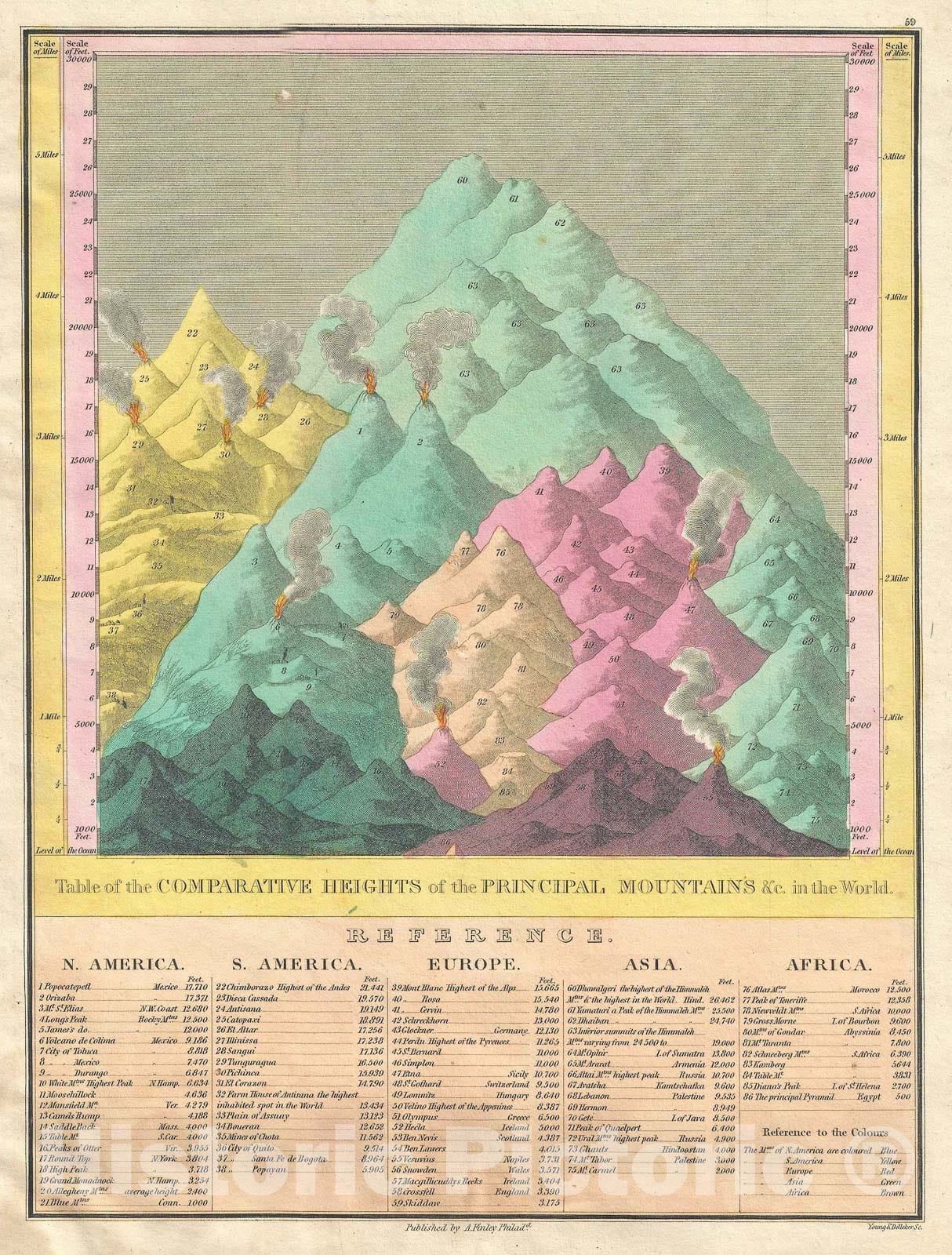 Historic Map : Comparative Chart Principle Mountains of The World, Finley, 1828, Vintage Wall Art