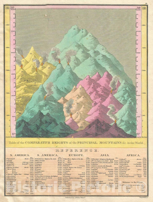 Historic Map : Comparative Chart Principle Mountains of The World, Finley, 1828, Vintage Wall Art