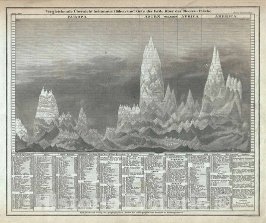 Historic Map : Comparitive Chart of The World's Mountains, Meyer, 1850, Vintage Wall Art