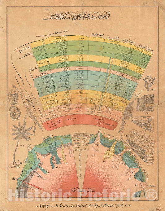 Historic Map : Ottoman Broadside Diagram Summarizing Geology and Paleontology, 1900, Vintage Wall Art