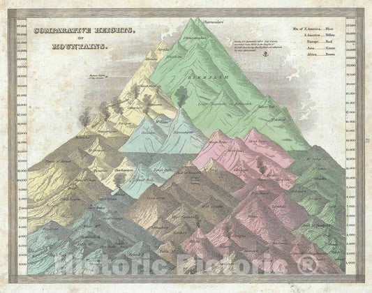 Historic Map : The Principle Mountains of The World, BraArtd Comparative, 1835, Vintage Wall Art