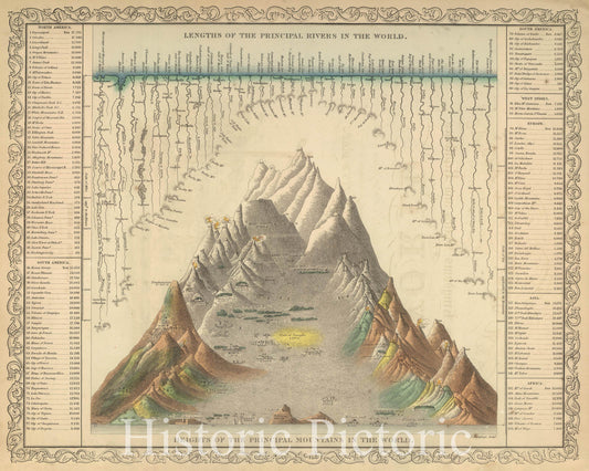 Historic Map : Mitchell Comparitive Chart of The World's Mountains and Rivers , 1850, Vintage Wall Art