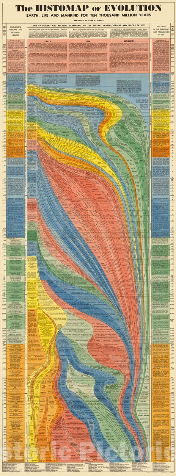 Evolution: Earth and Life - Pictorial Map, 1942 | Historic Pictoric