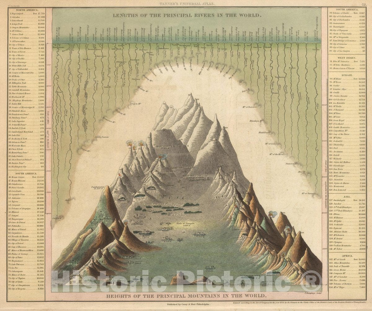 Historic Map : Heights of The Principal Mountains in The World, 1845 Atlas - Vintage Wall Art