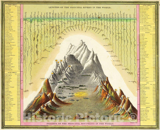 Historic Map : 1846 Heights Of The Principal Mountains In The World. - Vintage Wall Art
