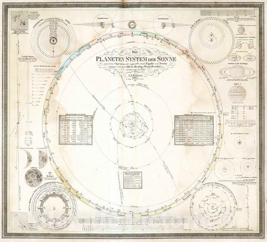 Historic Map : 1835 Das Planeten System der Sonne. The Solar System. - Vintage Wall Art
