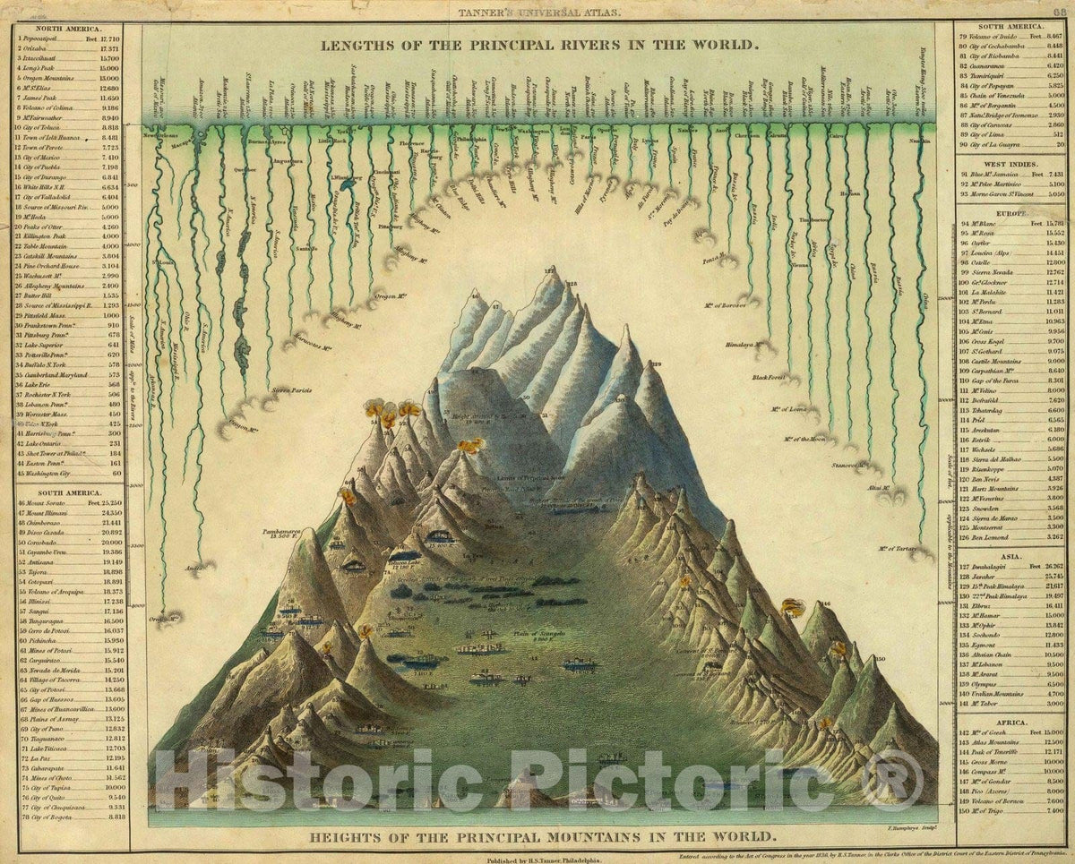 Heights of the Principal Mountains in the World - 1836 Historical Map Print