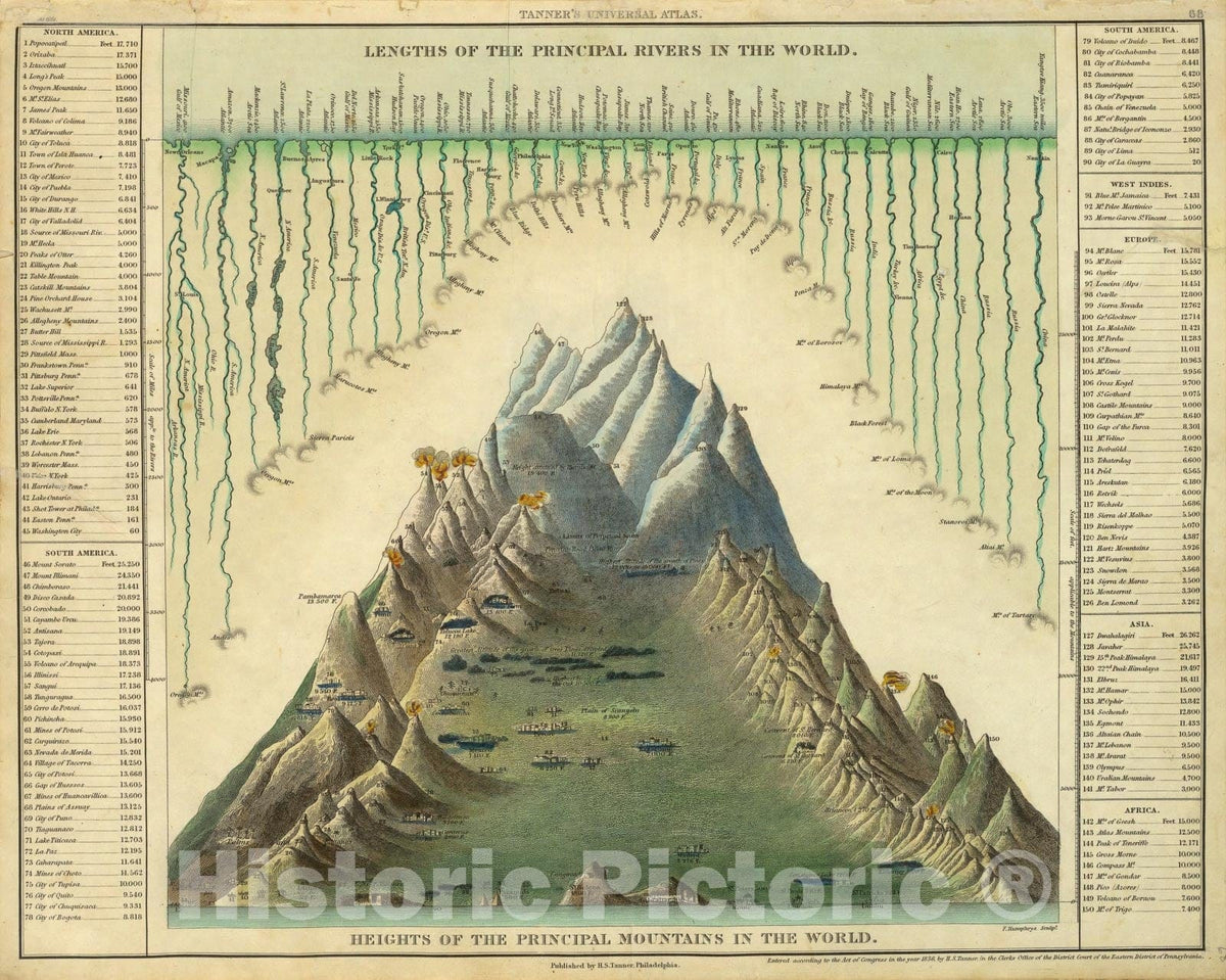 Historic Map - World Atlas - 1836 Heights Of The Principal Mountains In The World. - Vintage Wall Art