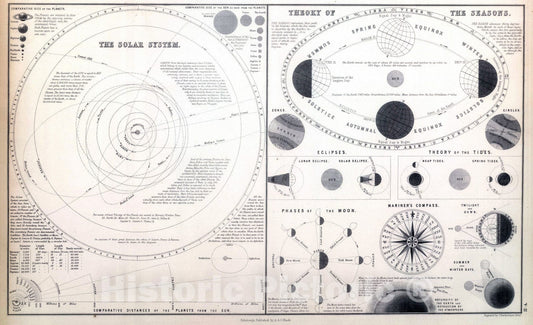 Historic Map : 1854 The Solar System. Theory of the Seasons. - Vintage Wall Art