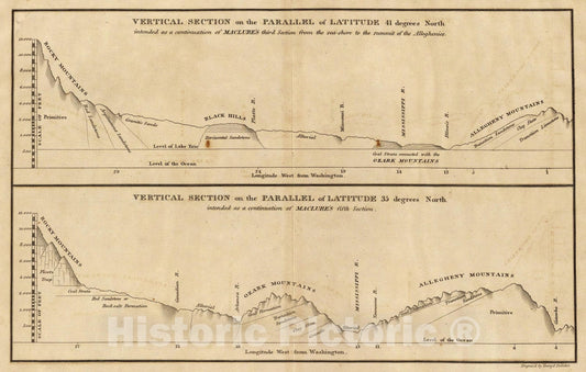 Historic Wall Map : Exploration Book - 1823 Vertical Section on the Parallel of Latitude 41 degrees North. - Vintage Wall Art