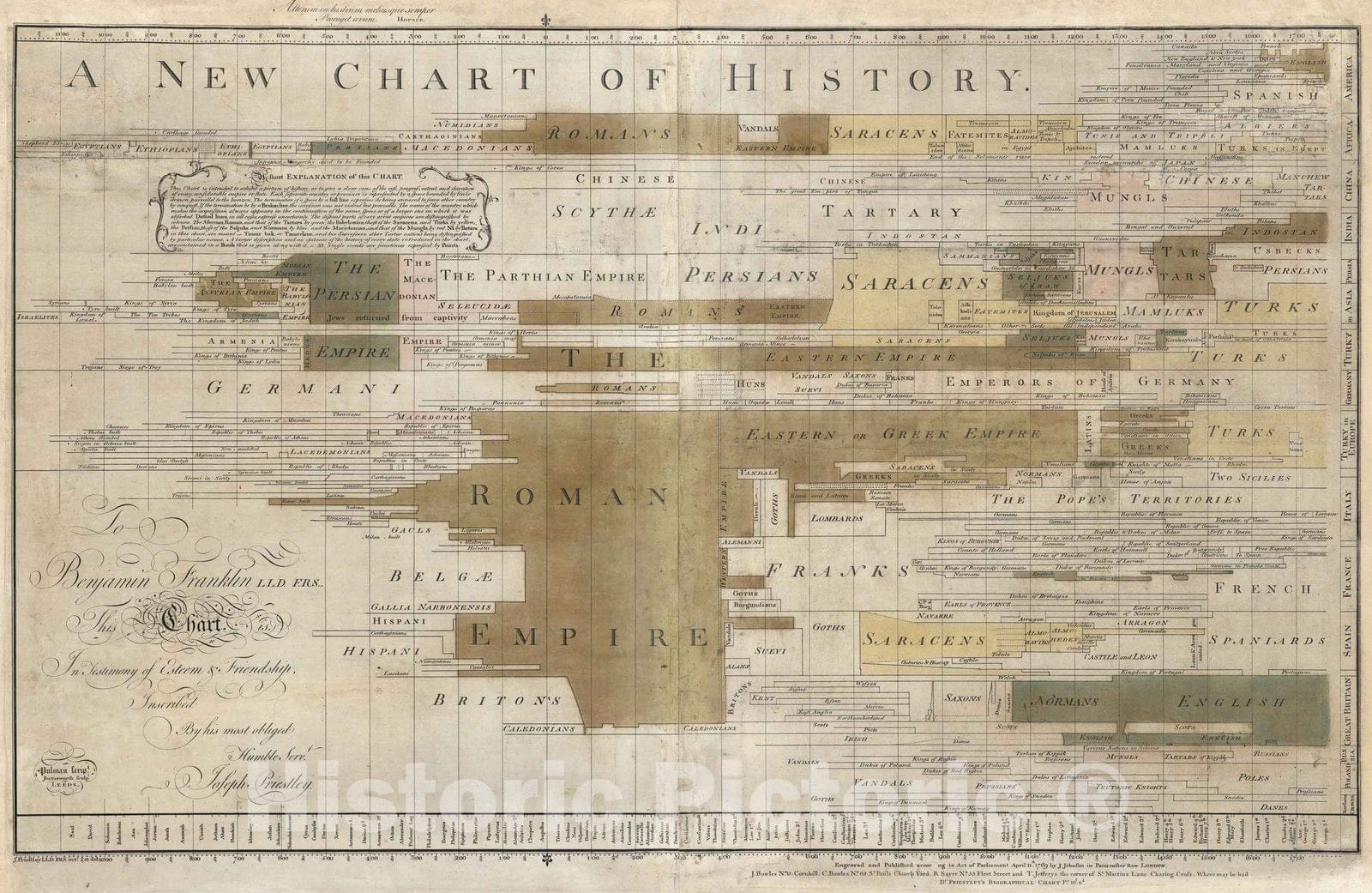 Chart of History - Nautical Chart, 1769 - Historical Timeline Print