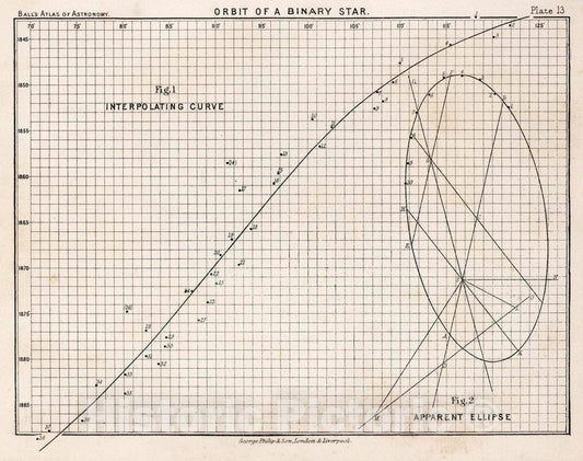 Historic Map : 13. Orbit of a Binary Star, 1892 Celestial Atlas - Vintage Wall Art