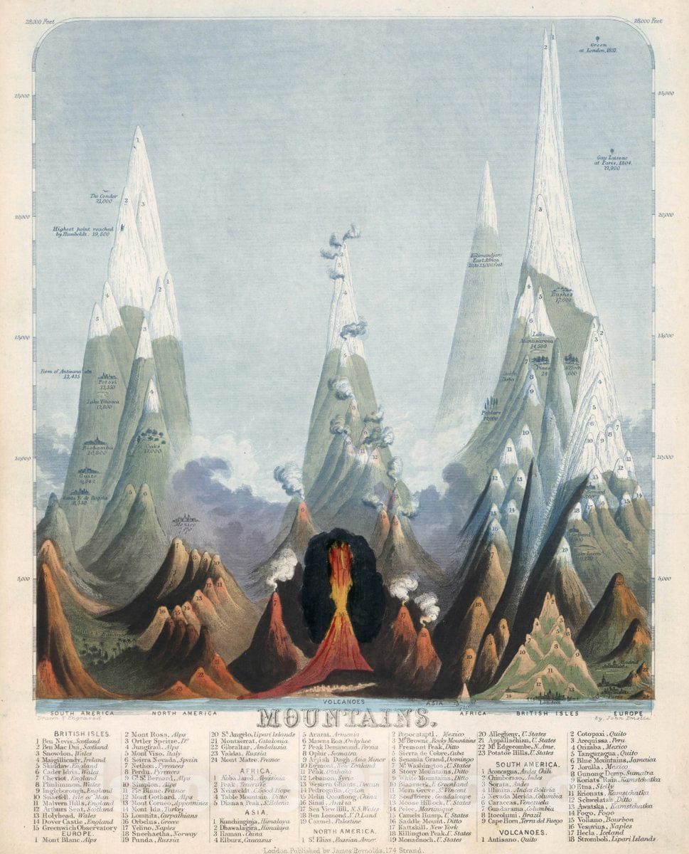 Comparative Heights of Mountains and Volcanoes - Nautical Chart, 1851