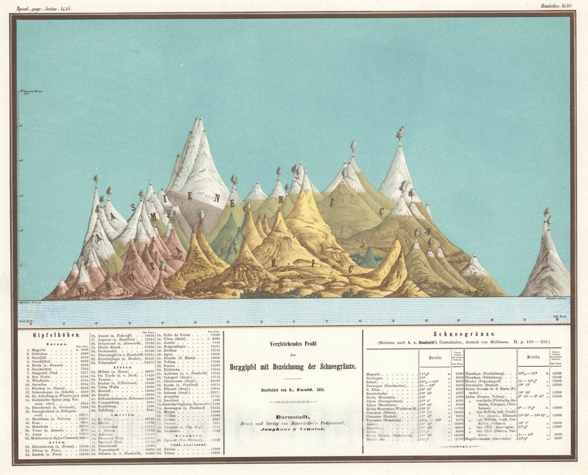 Historic Map : No. 40. Vergleichendes Profil der Berggipfel mit Bezeichnung der Schneegraenze, 1855 Atlas - Vintage Wall Art