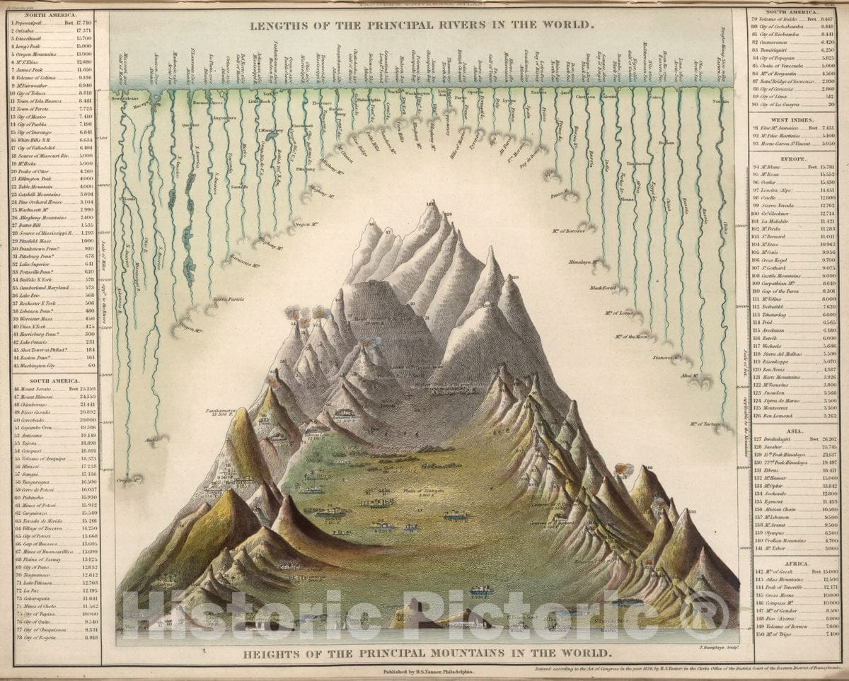 Historic Map : Lengths of the Principal Rivers in the World, Heights of the Principal Mountains in the World [shows Volcanoes], 1835, Henry Schenk Tanner, Vintage Wall Art