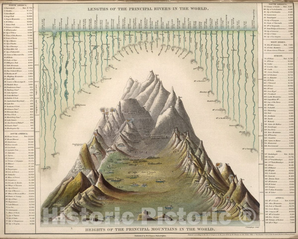 Historic Map : Lengths of the Principal Rivers in the World, Heights of the Principal Mountains in the World [shows Volcanoes], 1835, Henry Schenk Tanner, Vintage Wall Art