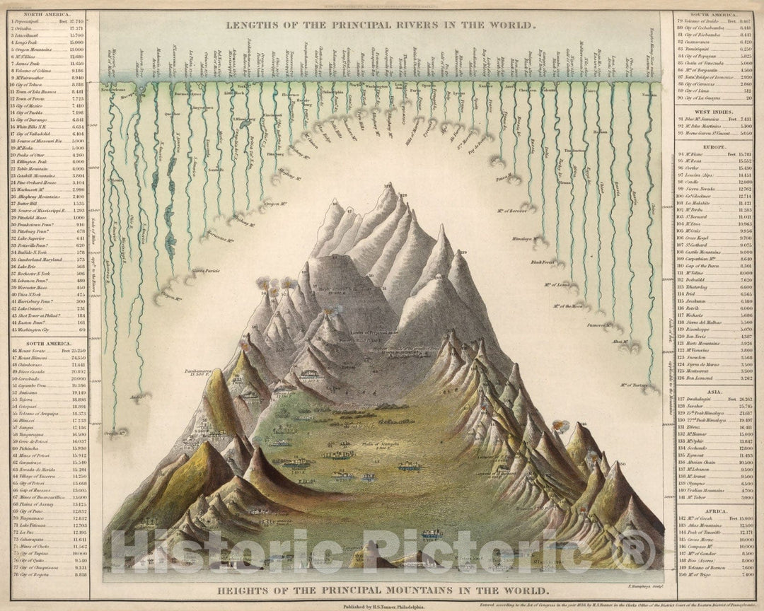 Historic Map : Lengths of the Principal Rivers in the World, Heights of the Principal Mountains in the World [shows Volcanoes], 1835, Henry Schenk Tanner, Vintage Wall Art