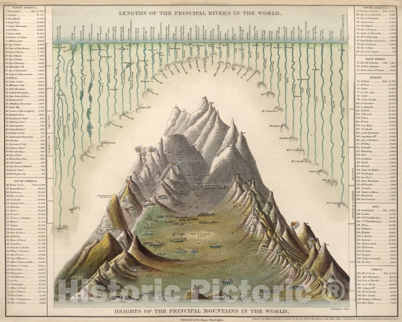 Historic Map : Lengths of the Principal Rivers in the World, Heights of the Principal Mountains in the World [shows Volcanoes], 1835, Henry Schenk Tanner, Vintage Wall Art
