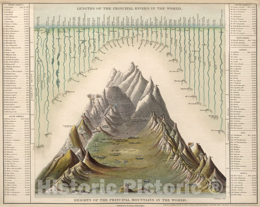 Historic Map : Lengths of the Principal Rivers in the World, Heights of the Principal Mountains in the World [shows Volcanoes], 1835, Henry Schenk Tanner, Vintage Wall Art